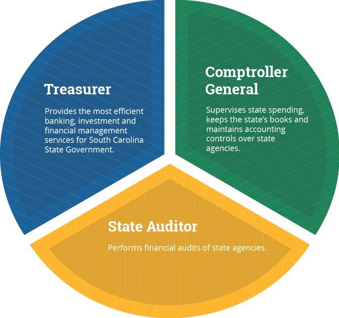 Photo of transparency chart of Comptroller General,  State Auditor, and Treasurer.