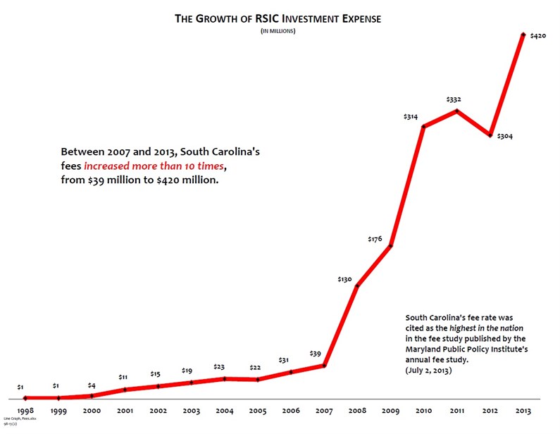 Line Graph Fee Growth 99-2013