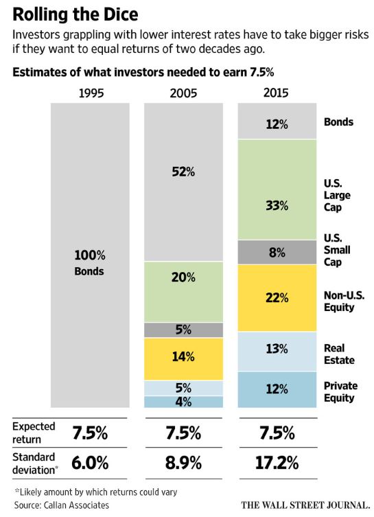 Estimates of what investors needed to earn 7.5%