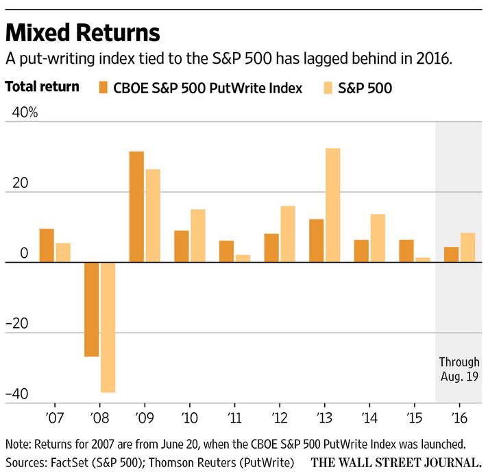 Graph Showing Mixed Returns